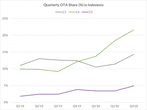 Quarterly OTA Share(%) in Indonesia